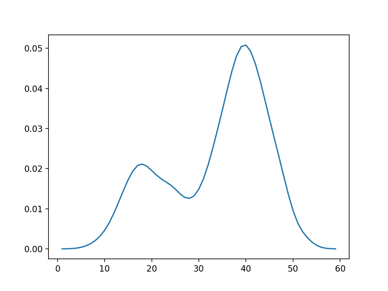 Empirical Probability Density Function for the Bimodal Data Sample