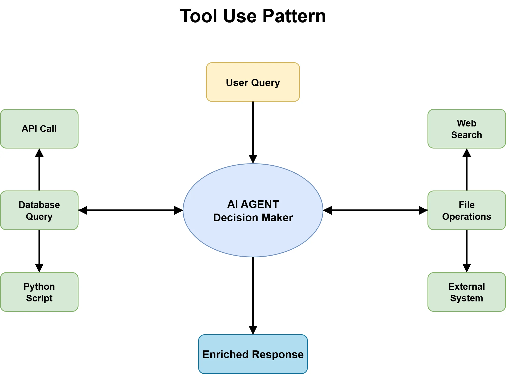 Tool Use Pattern